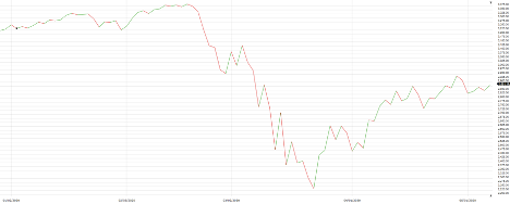 Chart of S&P 500 index performance 1/1/2020 – 5/7/2020